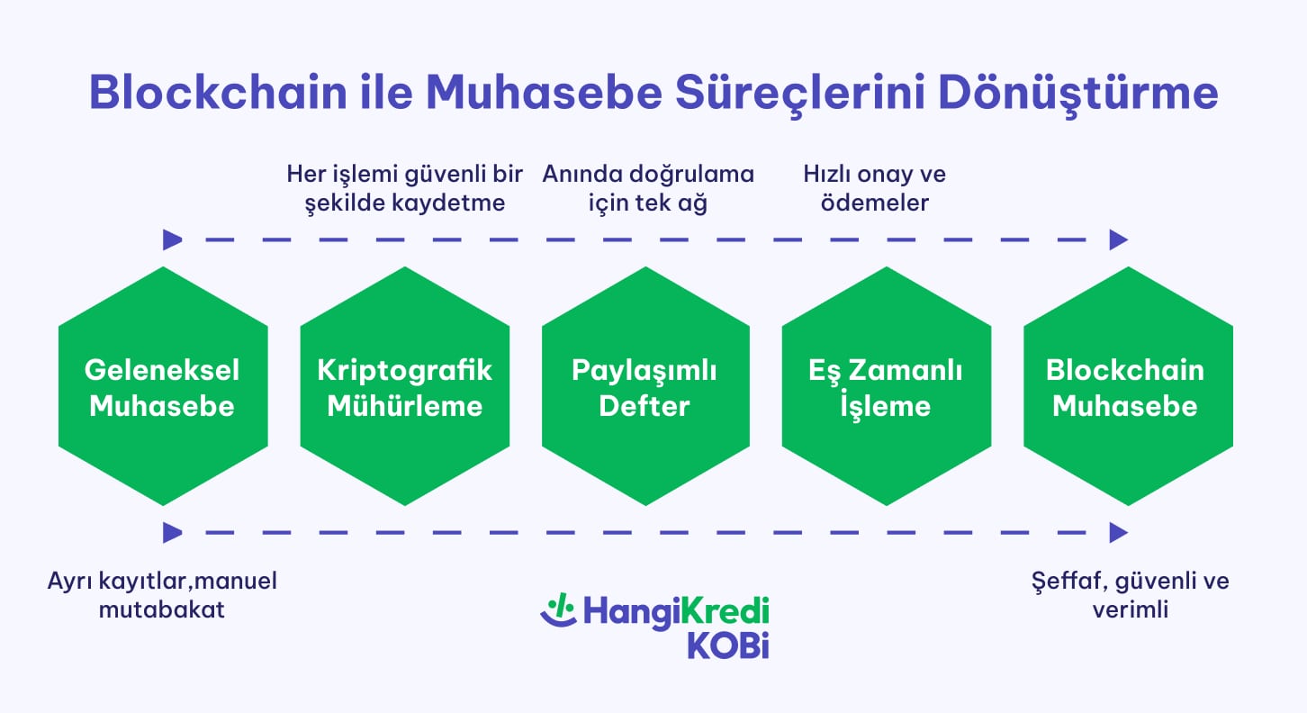blog ici 726x396 min 1 - Blockchain Tabanlı Faturalandırma ile Geleceğin Muhasebe Modeli